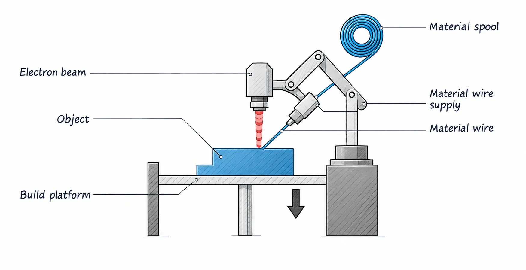 Electron Beam Additive Manufacturing - EBAM